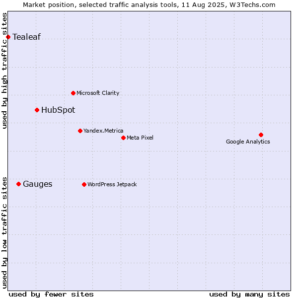 Market position of HubSpot vs. Gauges vs. Tealeaf