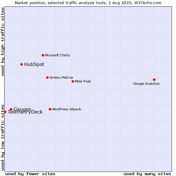 Market position of HubSpot vs. Gauges vs. TelemetryDeck