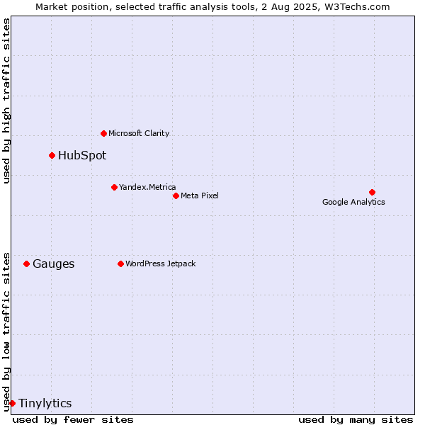 Market position of HubSpot vs. Gauges vs. Tinylytics