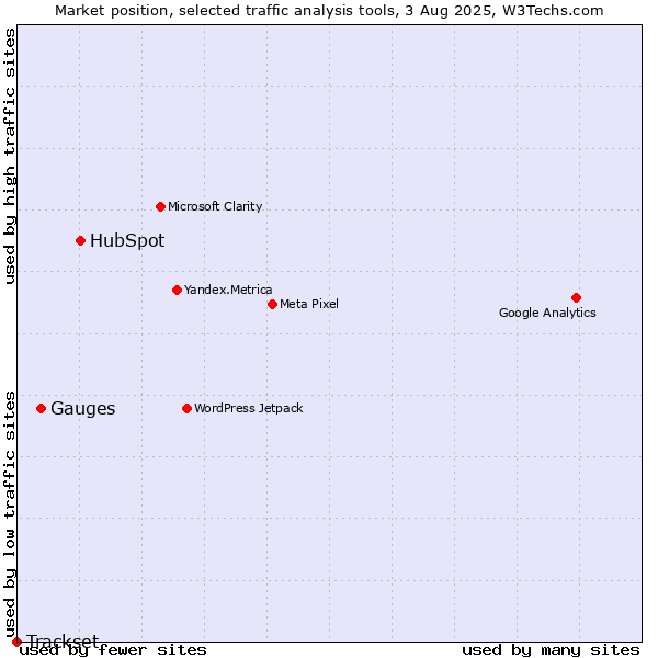 Market position of HubSpot vs. Gauges vs. Trackset