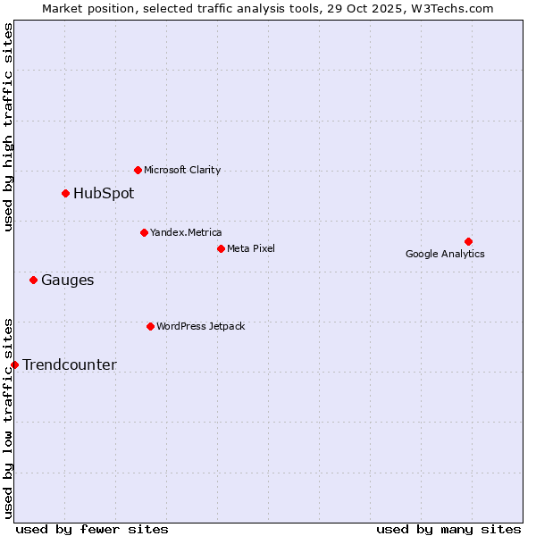 Market position of HubSpot vs. Gauges vs. Trendcounter