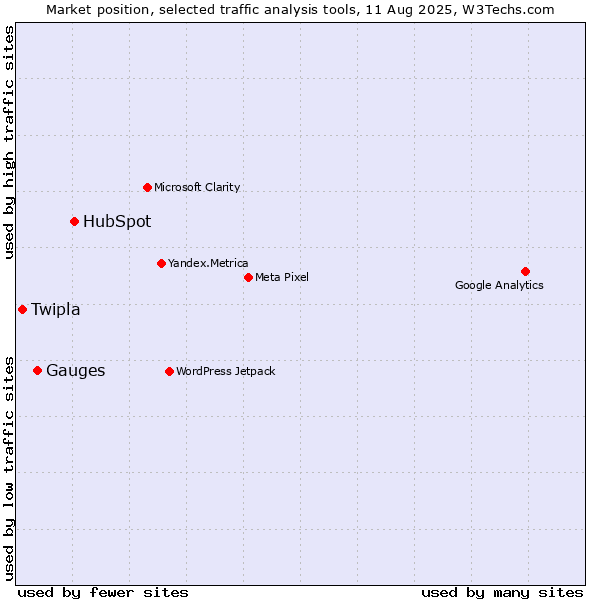 Market position of HubSpot vs. Gauges vs. Twipla