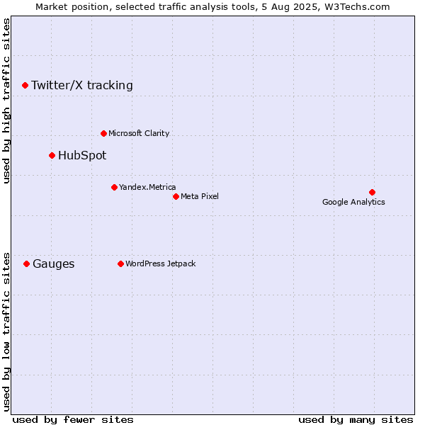 Market position of HubSpot vs. Gauges vs. Twitter/X tracking