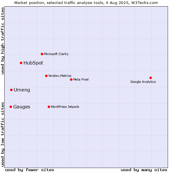 Market position of HubSpot vs. Umeng vs. Gauges