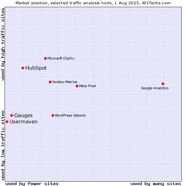 Market position of HubSpot vs. Gauges vs. Usermaven
