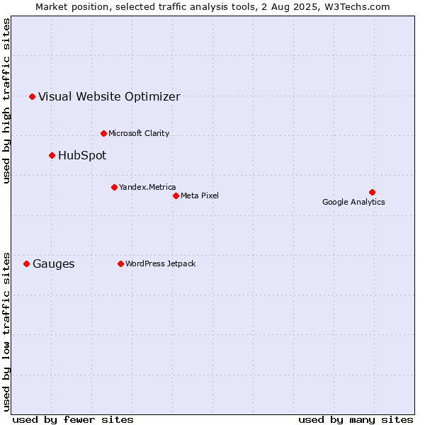 Market position of HubSpot vs. Visual Website Optimizer vs. Gauges