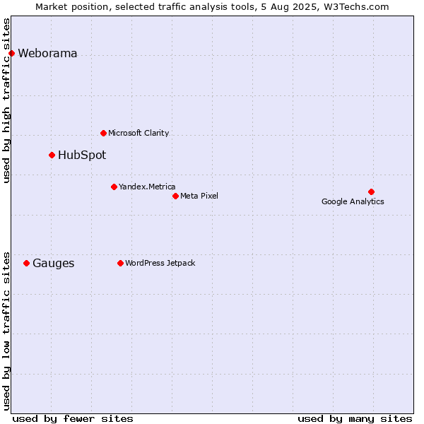 Market position of HubSpot vs. Gauges vs. Weborama