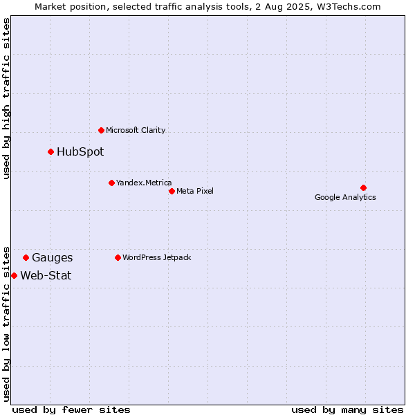 Market position of HubSpot vs. Gauges vs. Web-Stat