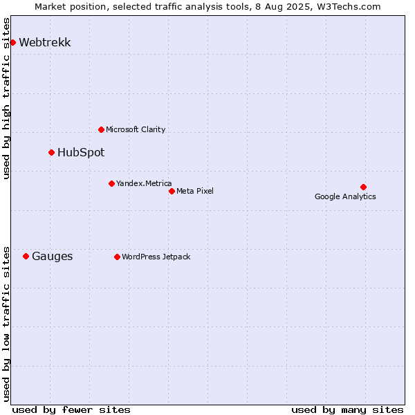 Market position of HubSpot vs. Gauges vs. Webtrekk