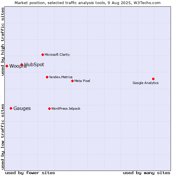 Market position of HubSpot vs. Gauges vs. Woopra