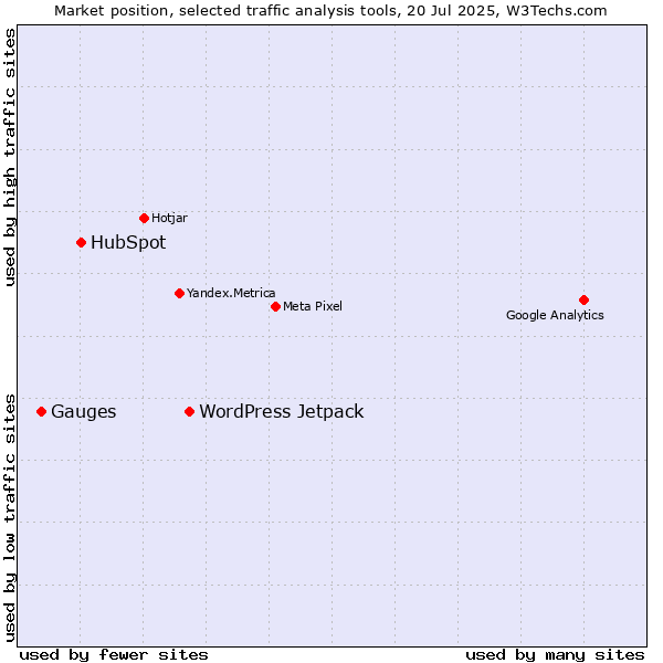 Market position of WordPress Jetpack vs. HubSpot vs. Gauges