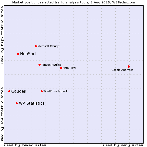 Market position of HubSpot vs. WP Statistics vs. Gauges