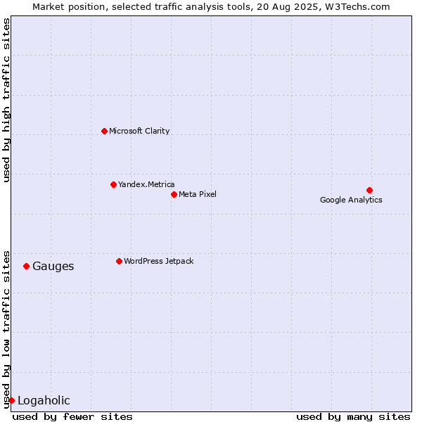 Market position of Gauges vs. Logaholic
