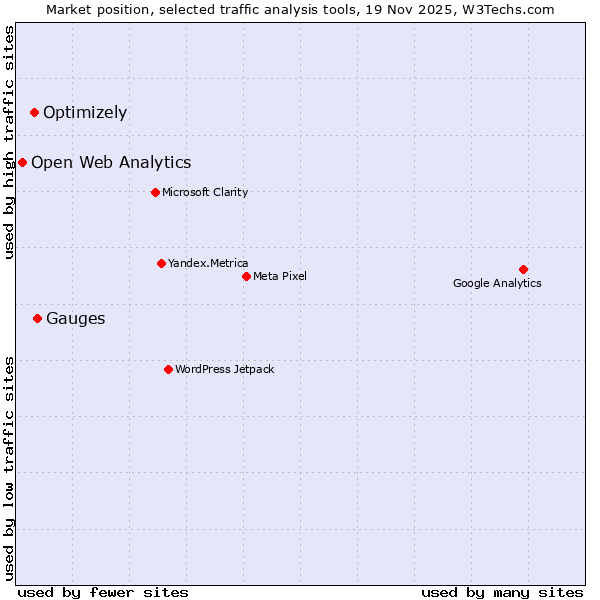 Market position of Gauges vs. Optimizely vs. Open Web Analytics