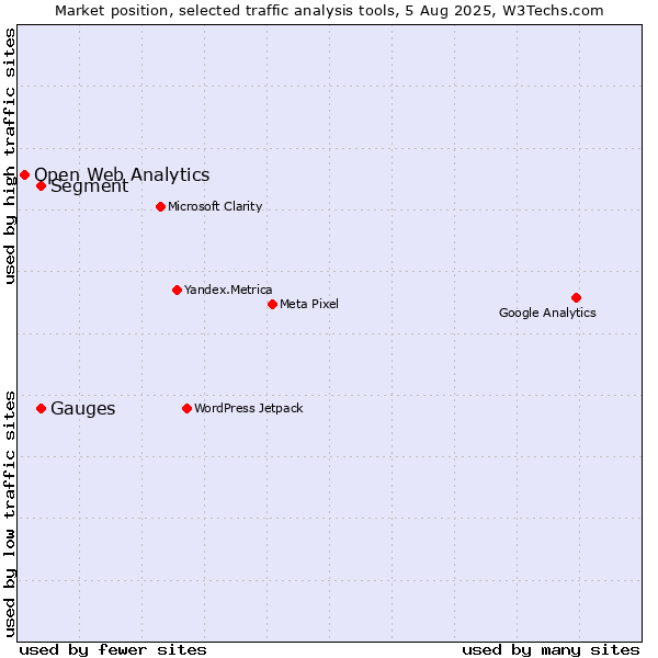 Market position of Segment vs. Gauges vs. Open Web Analytics