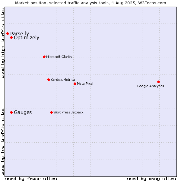 Market position of Optimizely vs. Gauges vs. Parse.ly