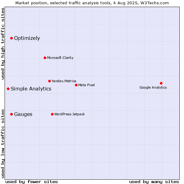 Market position of Optimizely vs. Gauges vs. Simple Analytics