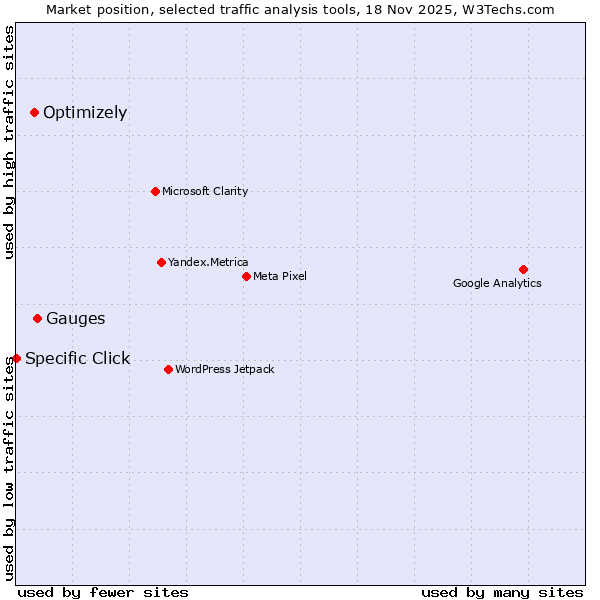 Market position of Gauges vs. Optimizely vs. Specific Click