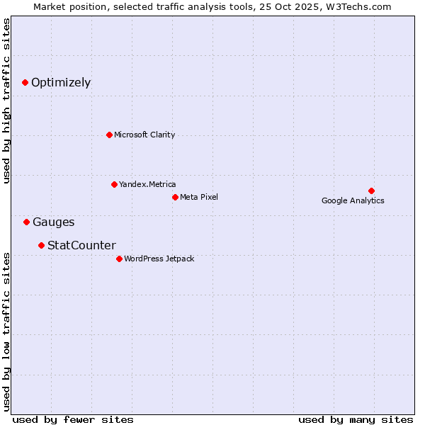 Market position of StatCounter vs. Gauges vs. Optimizely