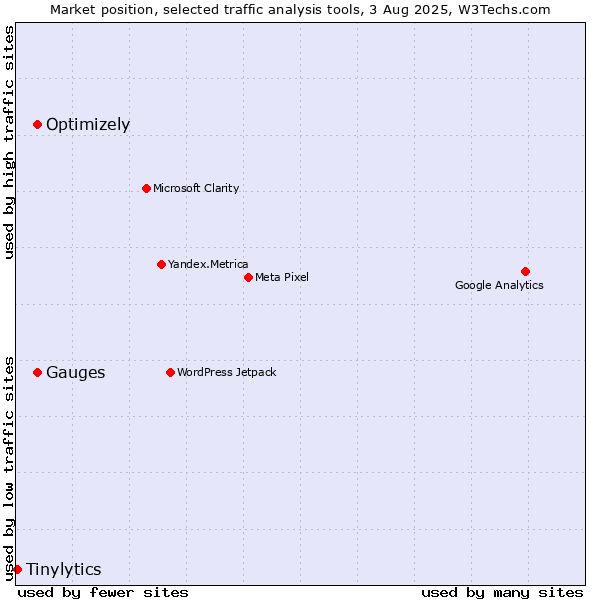 Market position of Optimizely vs. Gauges vs. Tinylytics