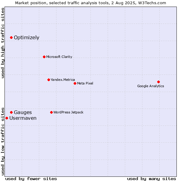 Market position of Optimizely vs. Gauges vs. Usermaven