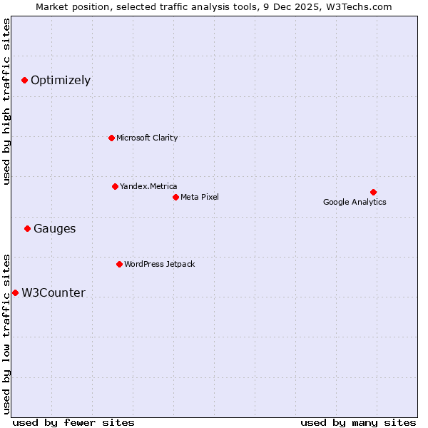 Market position of Gauges vs. Optimizely vs. W3Counter