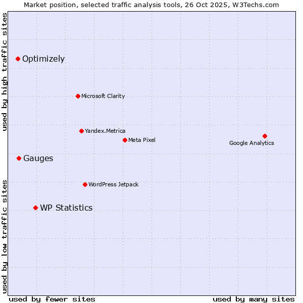 Market position of WP Statistics vs. Gauges vs. Optimizely