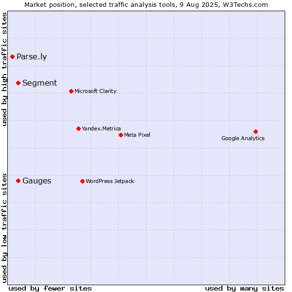 Market position of Segment vs. Gauges vs. Parse.ly