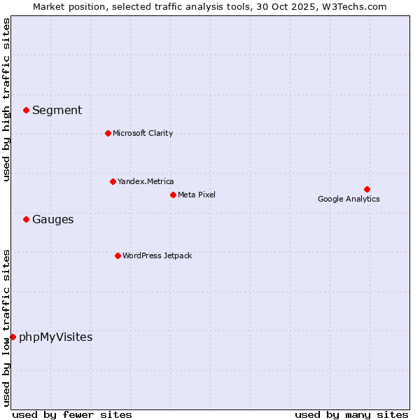 Market position of Gauges vs. Segment vs. phpMyVisites