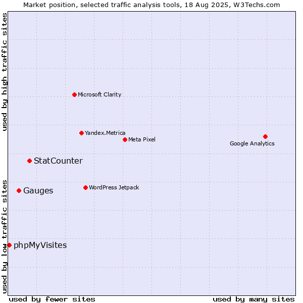 Market position of StatCounter vs. Gauges vs. phpMyVisites