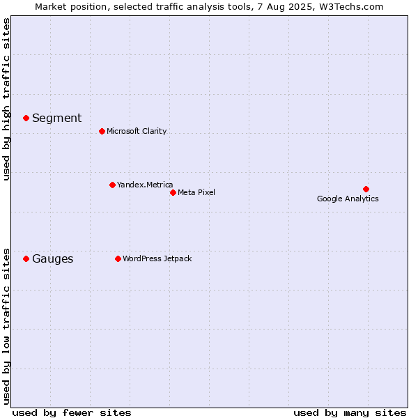 Market position of Segment vs. Gauges