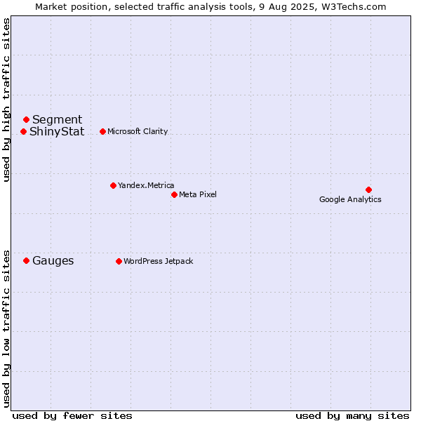 Market position of Segment vs. Gauges vs. ShinyStat