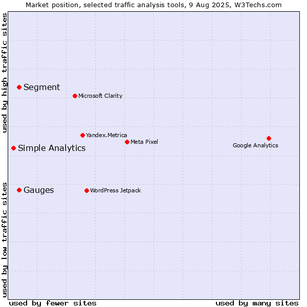 Market position of Segment vs. Gauges vs. Simple Analytics