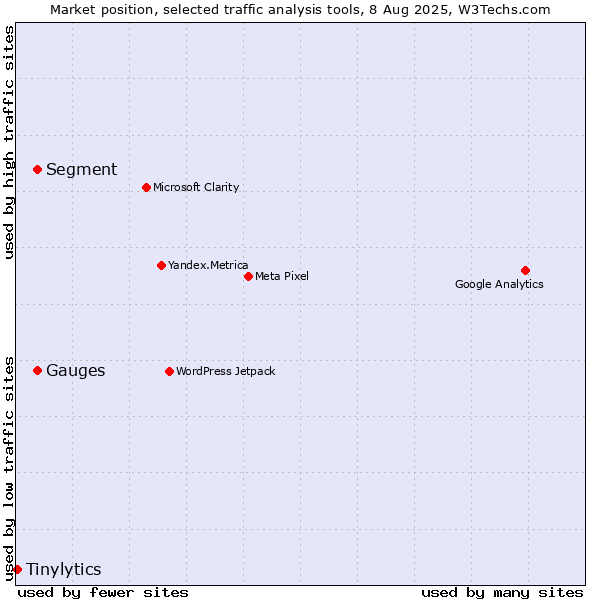 Market position of Segment vs. Gauges vs. Tinylytics