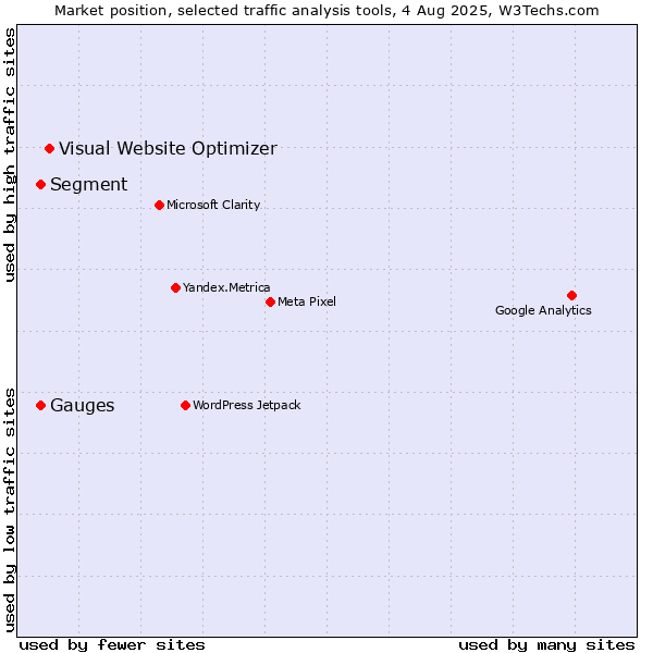 Market position of Visual Website Optimizer vs. Segment vs. Gauges