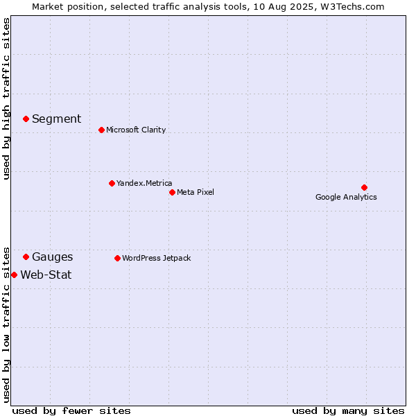Market position of Segment vs. Gauges vs. Web-Stat