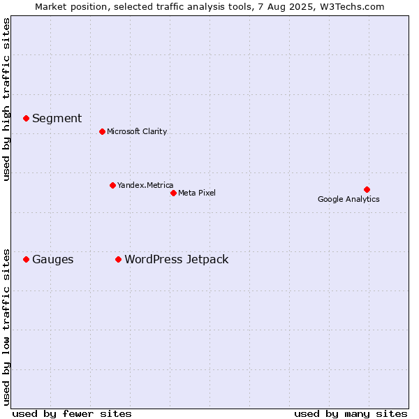 Market position of WordPress Jetpack vs. Segment vs. Gauges