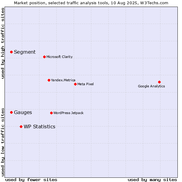 Market position of WP Statistics vs. Segment vs. Gauges