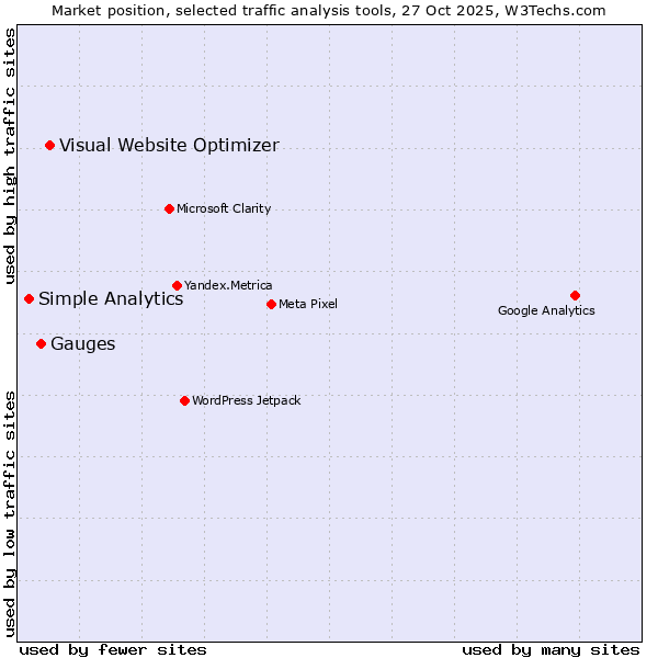 Market position of Visual Website Optimizer vs. Gauges vs. Simple Analytics