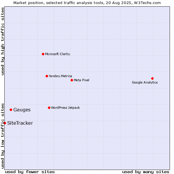 Market position of Gauges vs. SiteTracker 