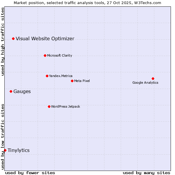 Market position of Visual Website Optimizer vs. Gauges vs. Tinylytics