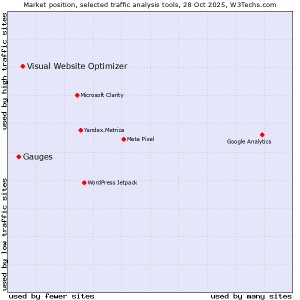Market position of Visual Website Optimizer vs. Gauges
