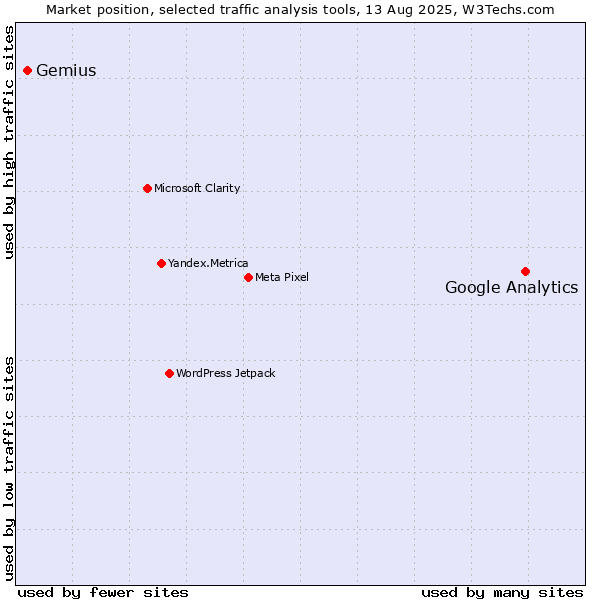 Market position of Google Analytics vs. Gemius