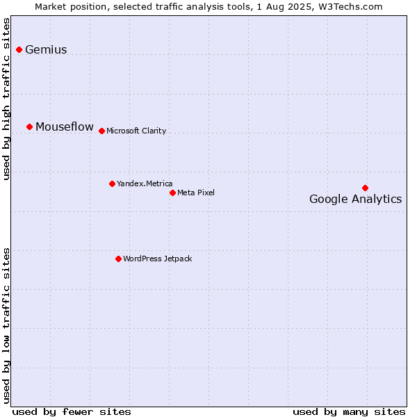 Market position of Google Analytics vs. Mouseflow vs. Gemius