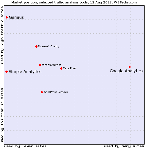 Market position of Google Analytics vs. Gemius vs. Simple Analytics