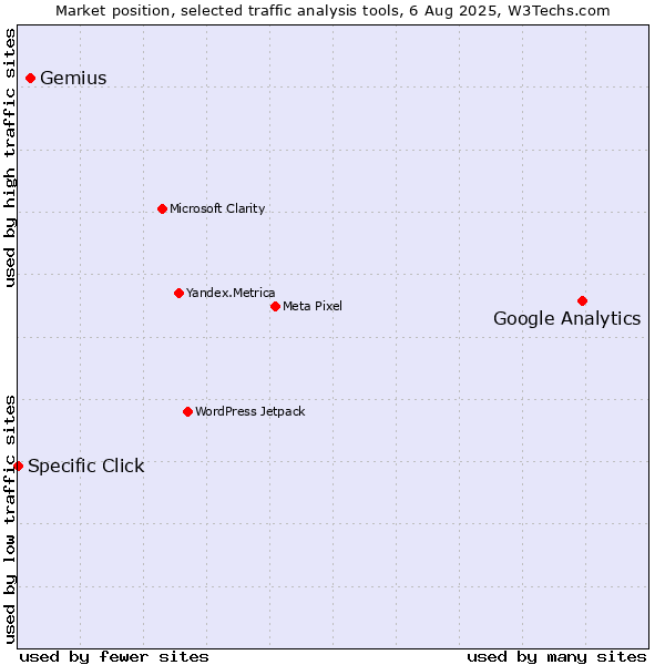 Market position of Google Analytics vs. Gemius vs. Specific Click