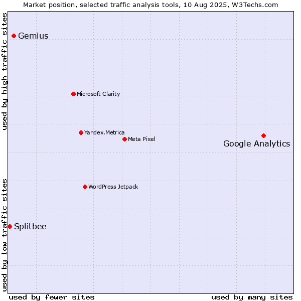 Market position of Google Analytics vs. Gemius vs. Splitbee