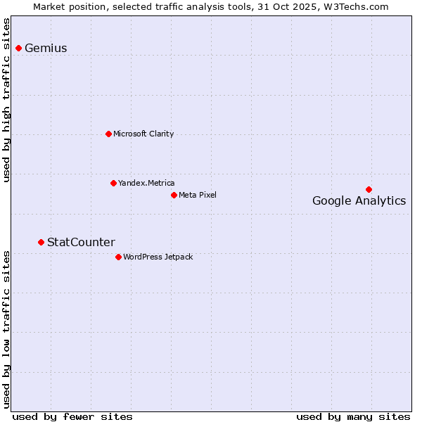 Market position of Google Analytics vs. StatCounter vs. Gemius