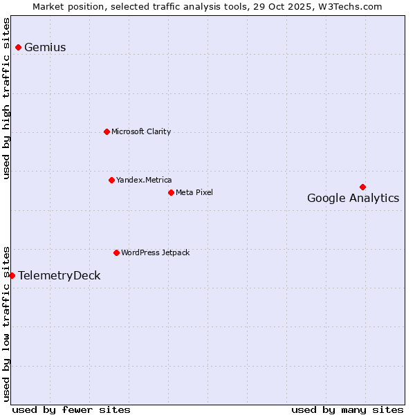 Market position of Google Analytics vs. Gemius vs. TelemetryDeck