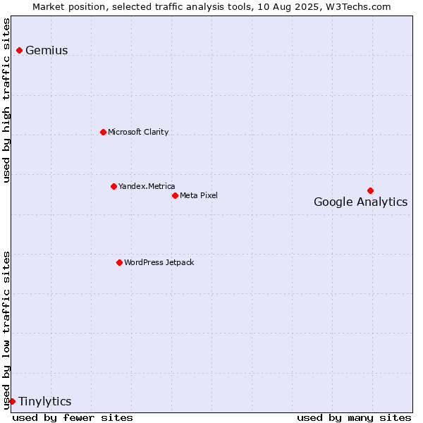 Market position of Google Analytics vs. Gemius vs. Tinylytics